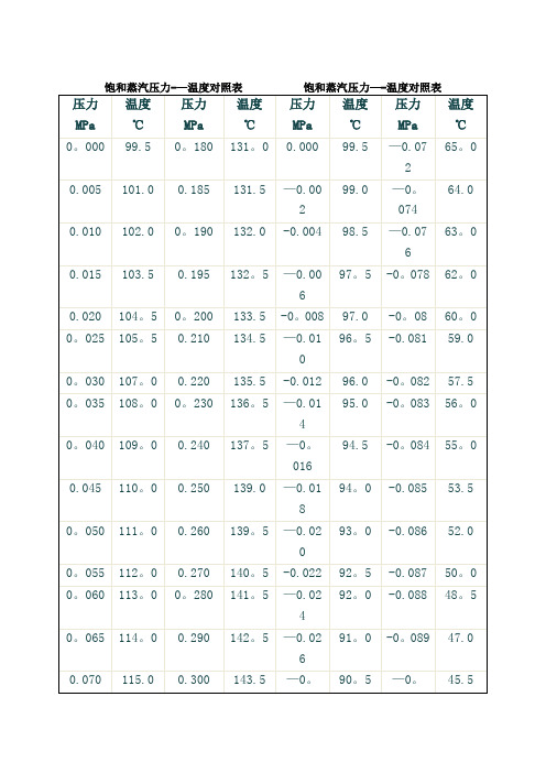 饱和蒸汽压力——温度对照表