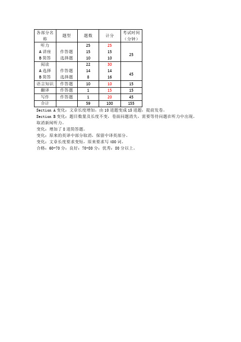 专八题型及分值分布