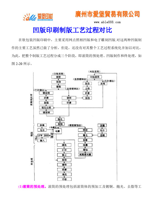 凹版印刷制版工艺过程对比