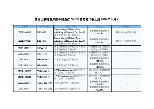 国内已获得临床批件的治疗NASH的药物(截止到2020年5月)