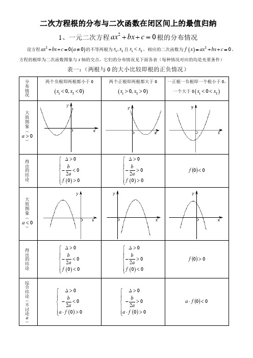 二次方程根的分布情况以及二次函数在闭区间上的最值归纳(完整版)