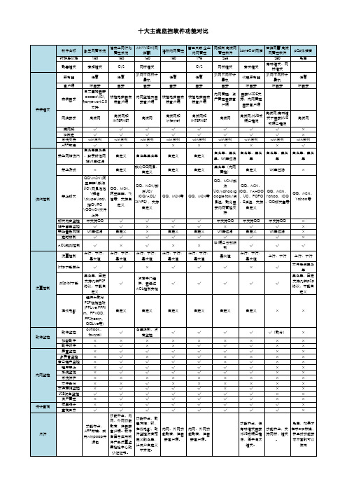 十大主流监控软件功能对比