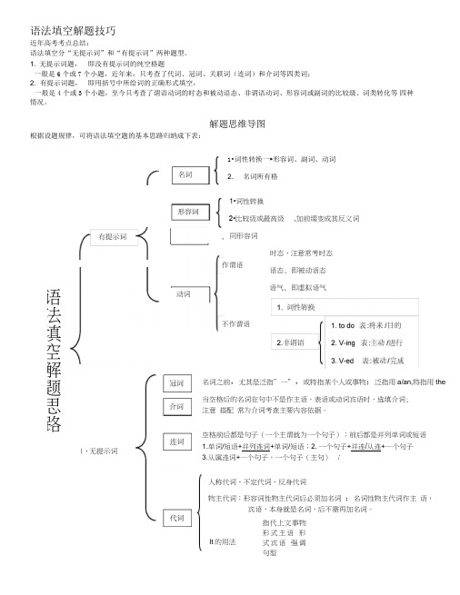 语法填空解题技巧思维导图