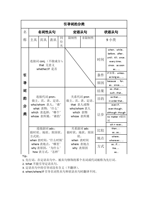 英语三大从句引导词的分类