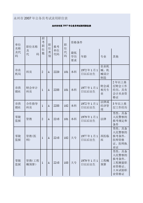 永州市2007年公务员考试录用职位表