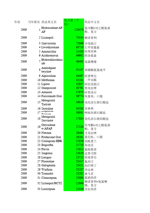 美国处方量TOP200药物2009(整理汇总版)