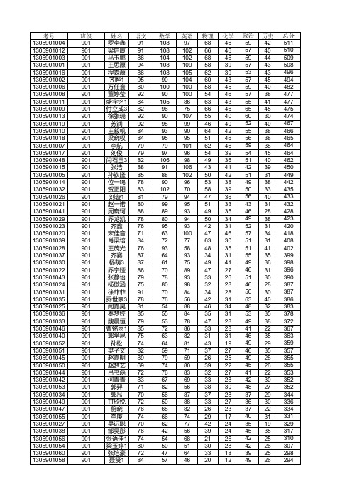 2017年秋期九年级第三次月考(联考)成绩1