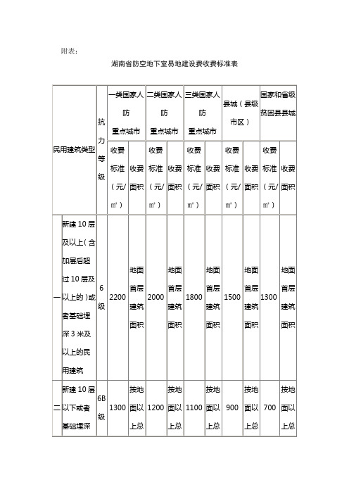 湖南省防空地下室易地建设费标准表(1)