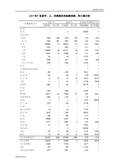 2017年广东省甲、乙、丙类报告传染病发病、死亡统计表 .doc