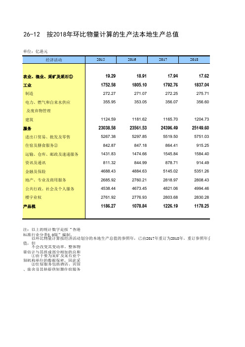 中国统计年鉴2020香港特区社会经济发展指标：按2018年环比物量计算的生产法本地生产总值