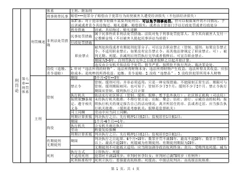 刘凤科大帝刑法框架--超详细刑法总则学习材料