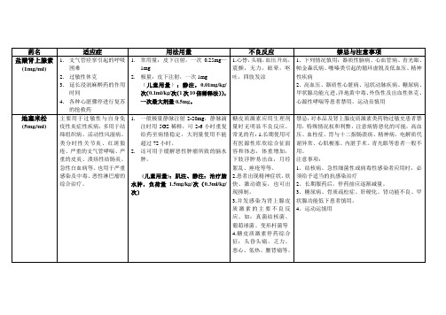 儿童常用急救药品使用说明