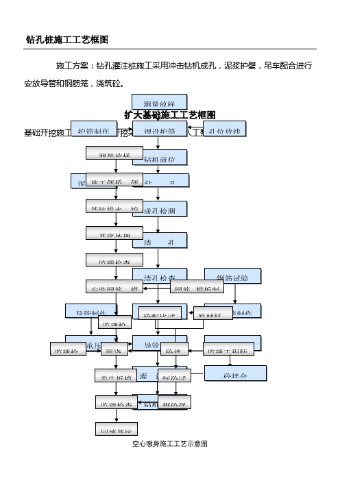 桥梁各种施工工艺框图