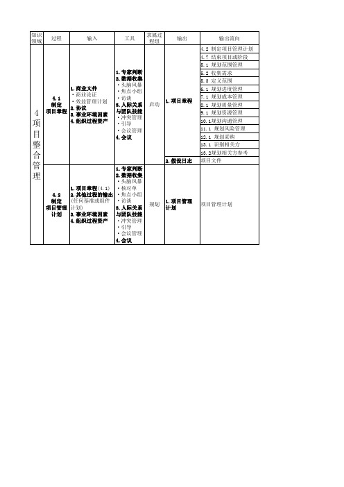 PMP第六版-5大过程组和49个过程(打印版)