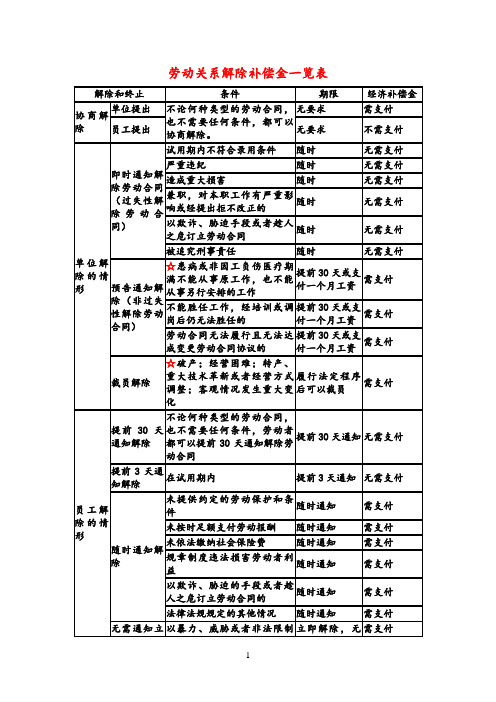 劳动关系解除补偿金一览表