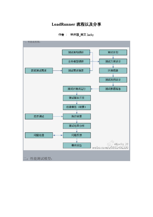 LoadRunner_process_and_sharing