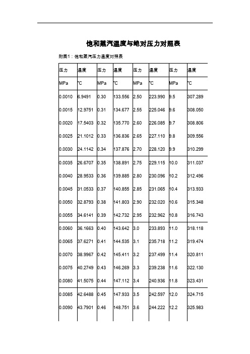 最新饱和蒸汽温度和压力对照表