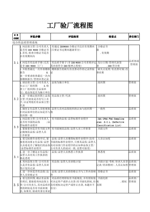 工厂验厂流程图