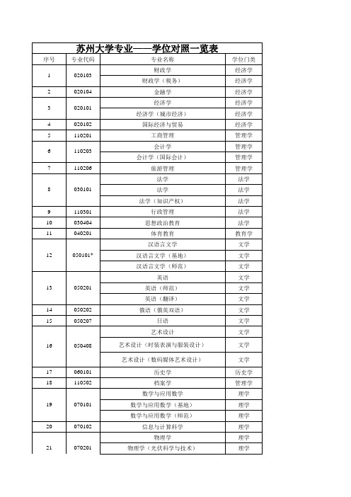 苏州大学专业-学位对照一览表