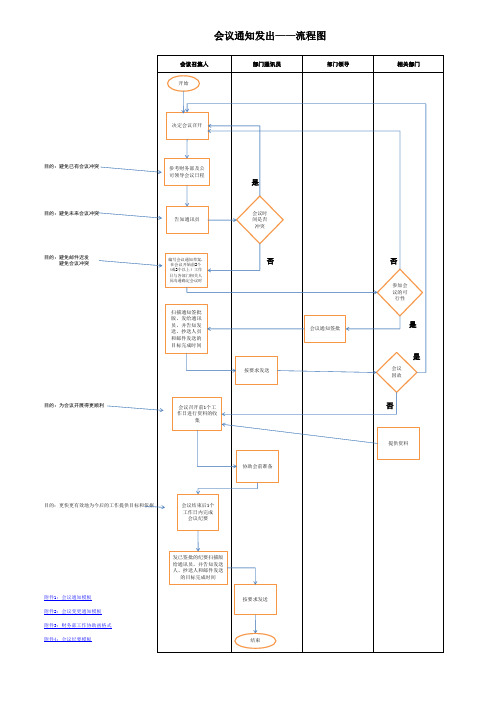 会议通知流程图