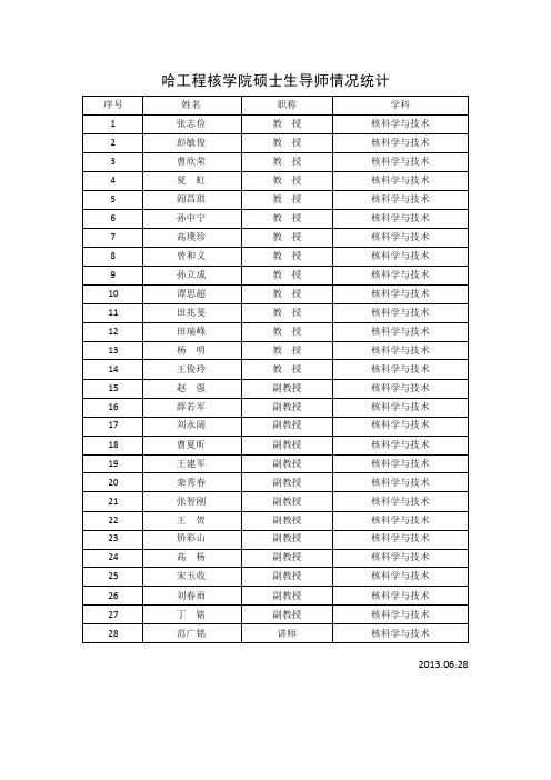 哈尔滨工程大学核科学与技术学院硕士生导师情况统计