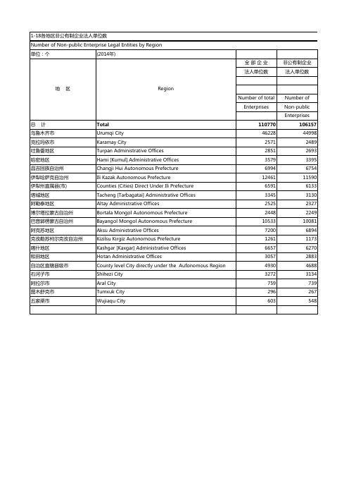 18各地区非公有制企业法人单位数
