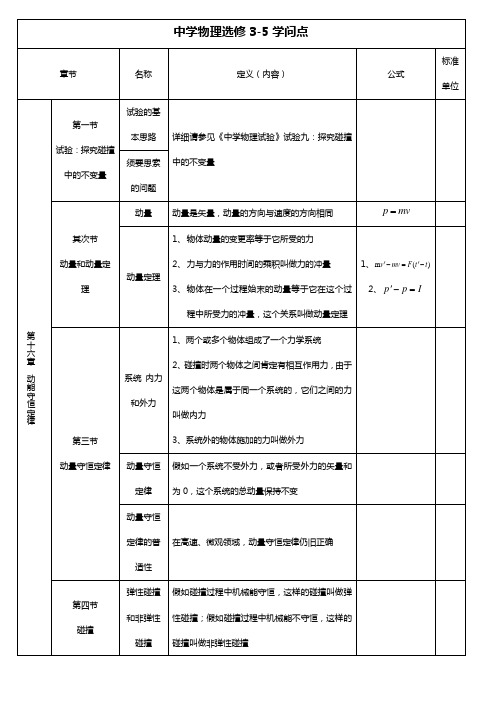 高中物理人教版选修3-5知识点