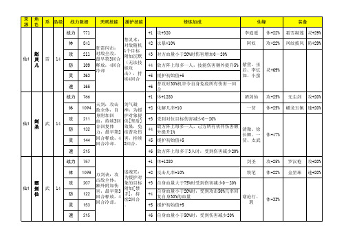 仙剑角色全属性