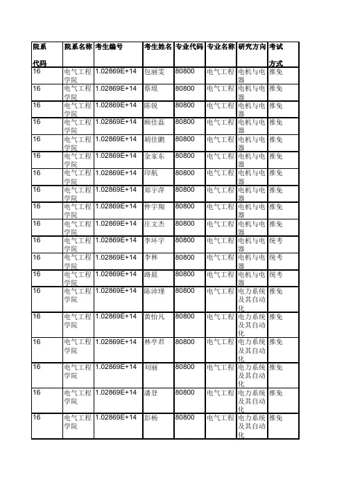 2019年东南大学电气工程学院硕士研究生拟录取名单公示