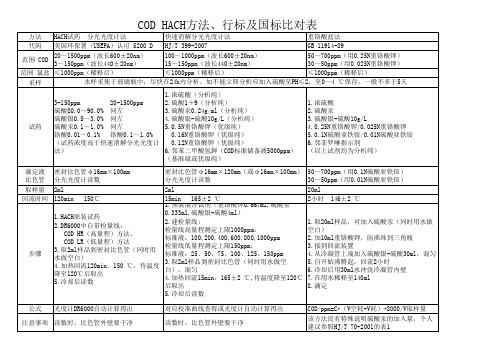 COD HACH方法、国标、行标对比