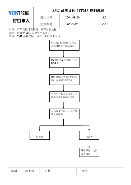 SMT品质目标(PPM)控制流程