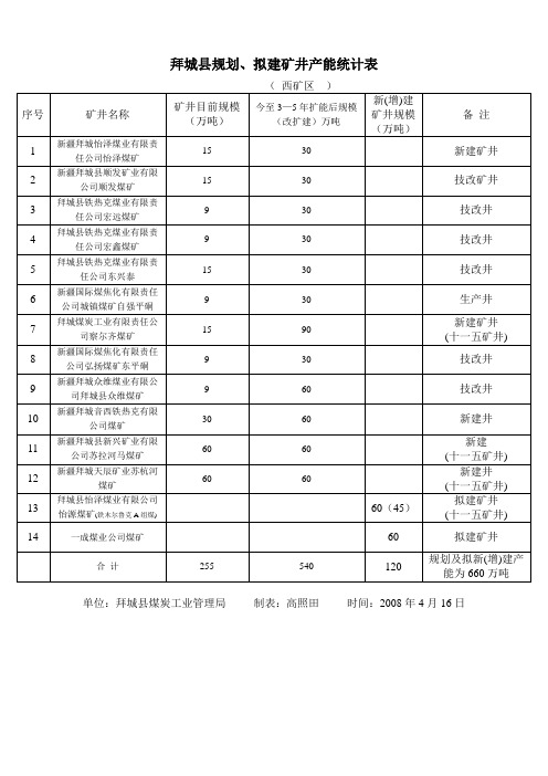 拜城县规划矿井统计