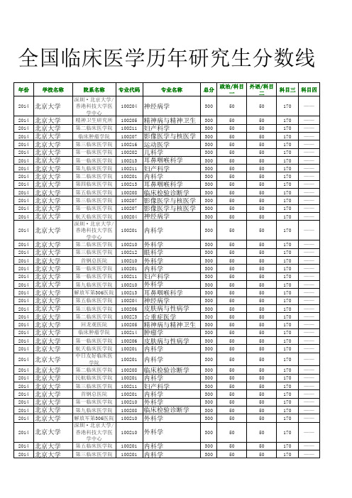 全国临床医学历年研究生分数线