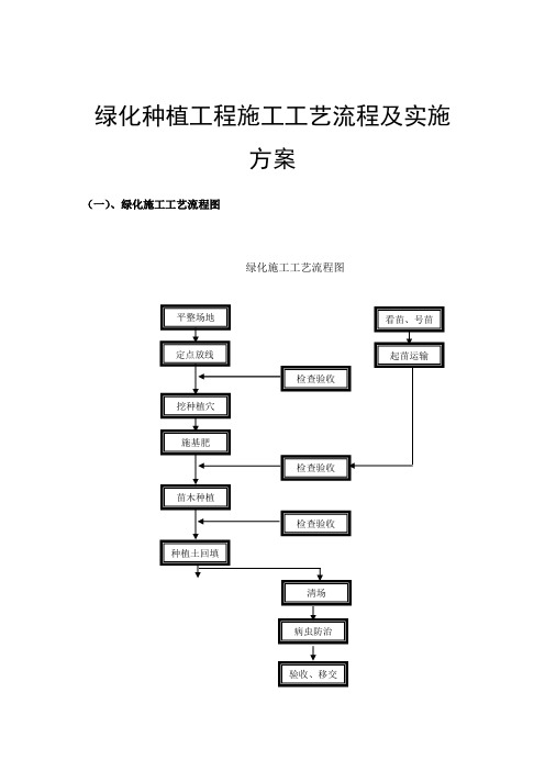 绿化种植工程施工工艺流程及实施方案