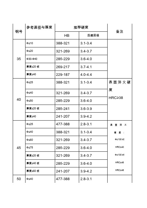 常用钢热处理硬度一览表