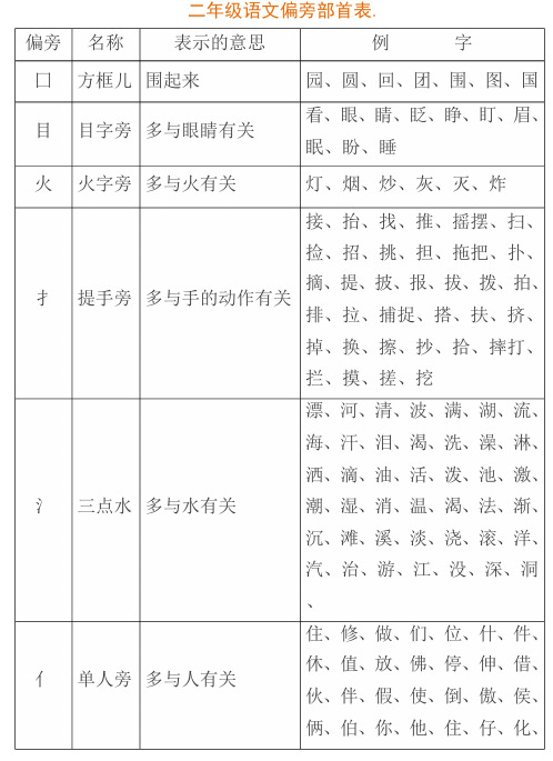 部编版语文二年级偏旁部首、词语积累、仿写句子归纳