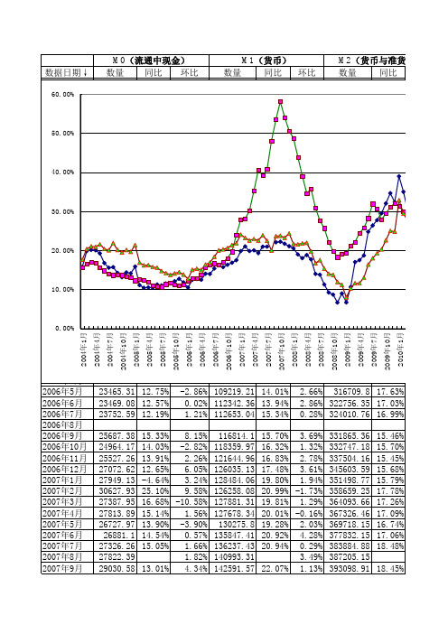 中国历年(1978-2013.3)货币供应量(M0_M1_M2)历史数据及与上证指数的关系(截止到2013年3月份数据)