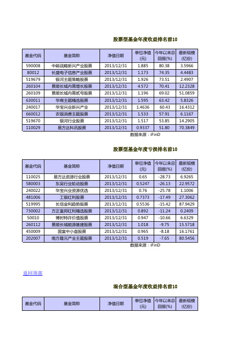 2013年各类基金排名汇总