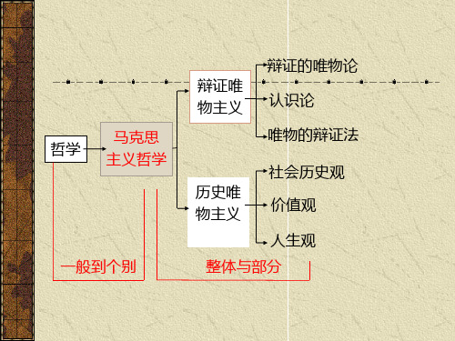 人教版政治必修四7.1 世界是普遍联系的