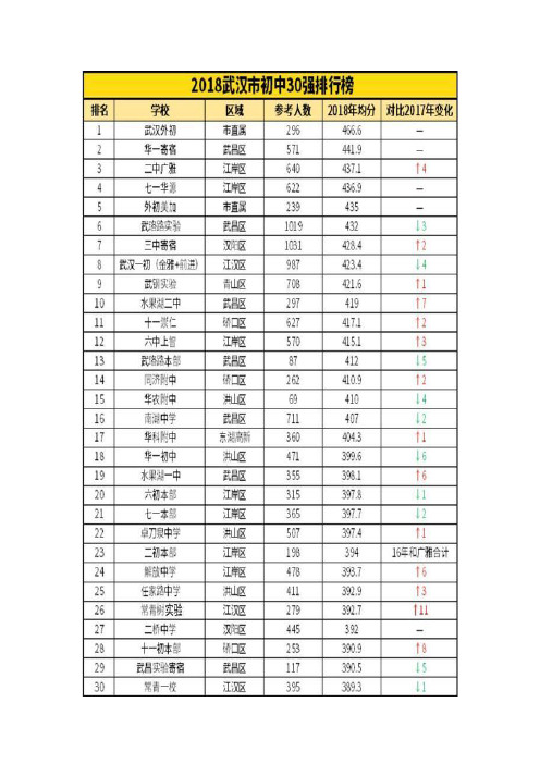 武汉市2018年小学初中高中划片信息及学校排名