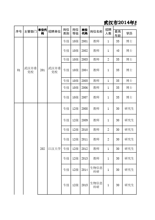 2014年武汉市事业单位招聘考试职位信息表