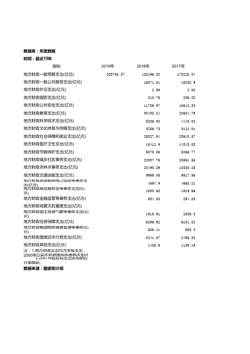 地方财政主要支出项目