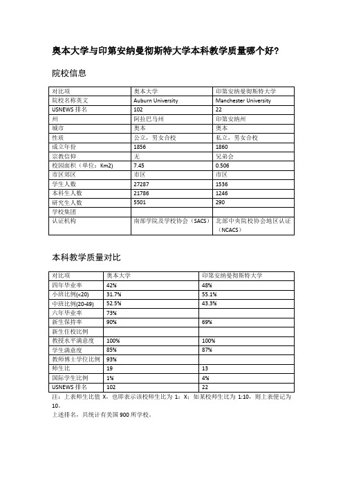 奥本大学与印第安纳曼彻斯特大学本科教学质量对比