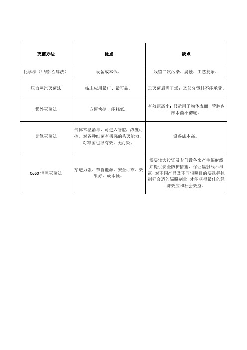 食品工业灭菌方法优劣对比-蒋肖丽