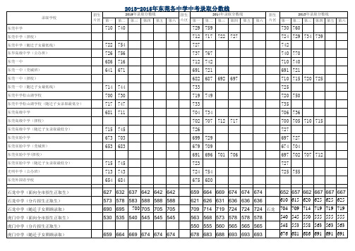 东莞各中学中考录取分数线