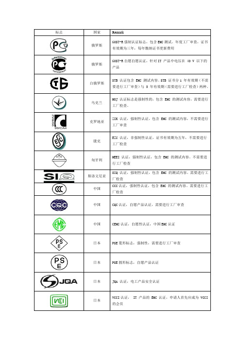 世界各国灯具认证标志