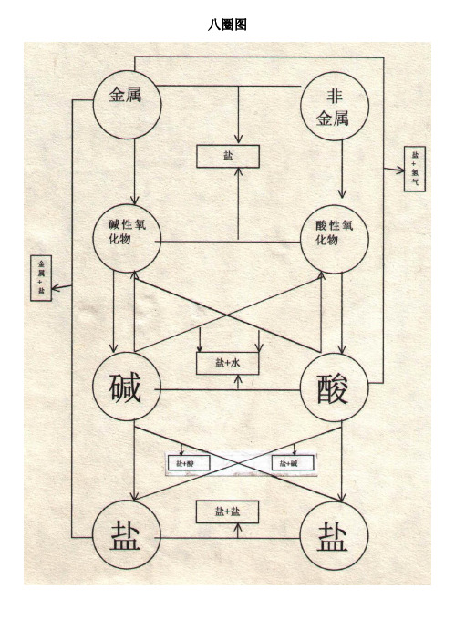 八圈图(附 氧化物酸碱盐相互关系)