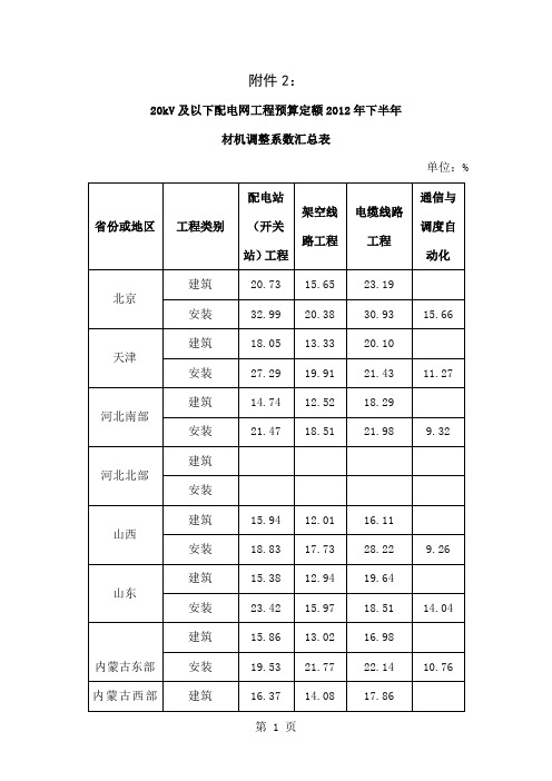 20KV及以下配电网工程预算定额2019年下半年材机调整系数汇总表4页