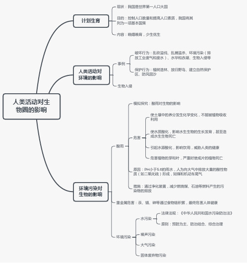 第四单元第七章  人类活动对生物圈的影响——七年级下册生物人教版思维导图