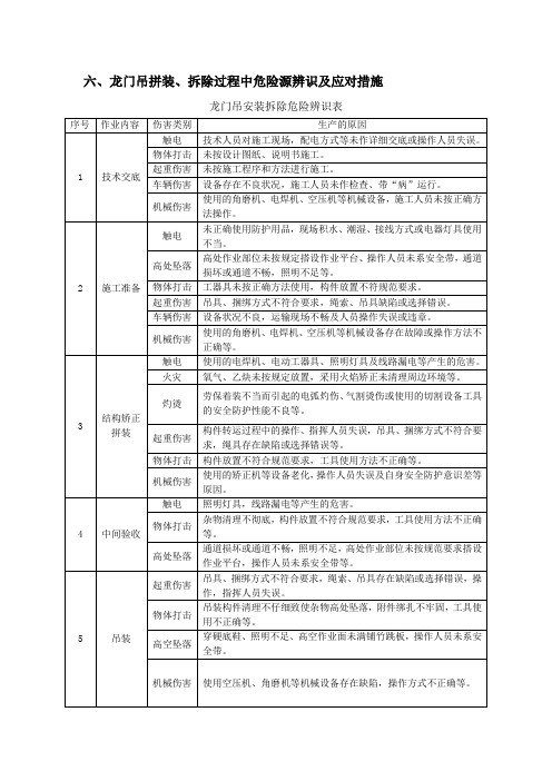 龙门吊拼装、拆除过程中危险源辨识及应对措施